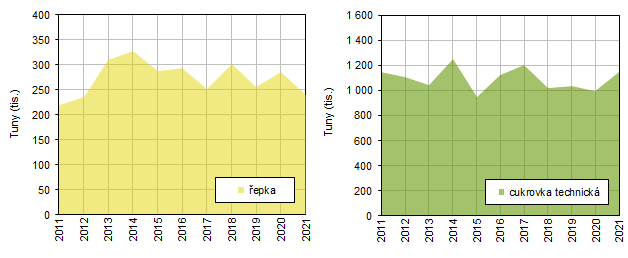 Sklizeň řepky a cukrovky technické ve Středočeském kraji v letech 2011–2021
