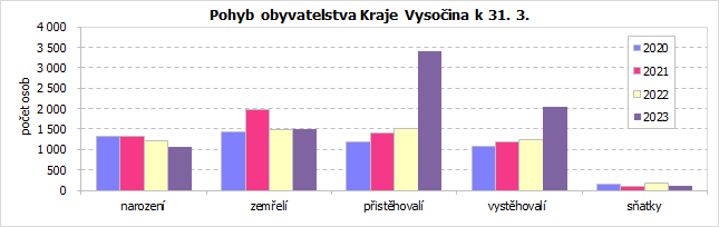 Pohyb obyvatelstva Kraje Vysočina k 31. 3.