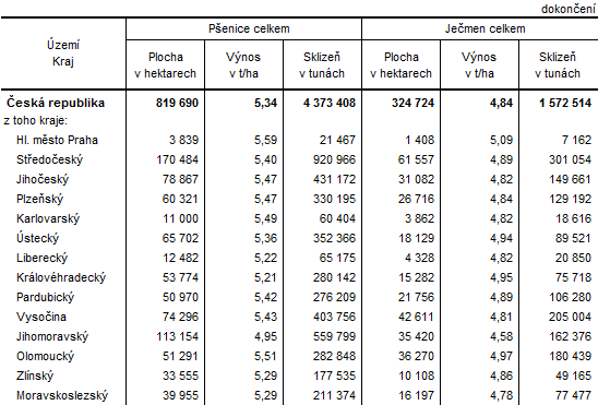Tabulka: Mezikrajské porovnání sklizně a výnosů obilovin v roce 2018 (odhad) - dokončení