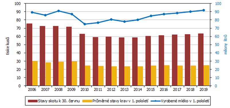 Graf 1 Vybrané ukazatele chovu skotu v Jihomoravském kraji v 1. pololetí 2006 až 2019