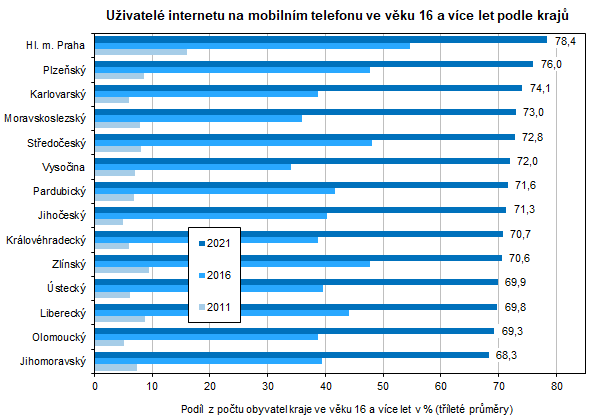 Uživatelé internetu na mobilním telefonu ve věku 16 a více let podle krajů