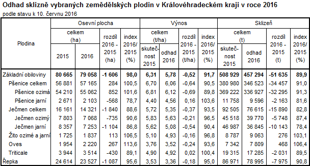 Tabulka: Odhad sklizně vybraných zemědělských plodin v Královéhradeckém kraji v roce 2016