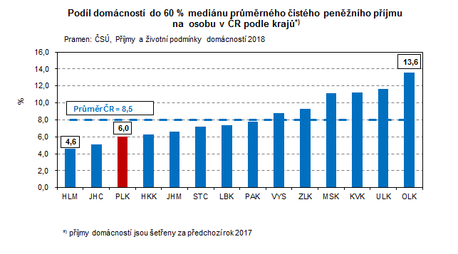 Graf: Podíl domácností do 60 % mediánu průměrného čistého peněžního příjmu  na  osobu v ČR podle krajů*)  