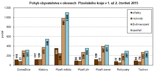 Graf: Pohyb obyvatelstva v okresech Plzeňského kraje v 1. až 2. čtvrtletí 2015