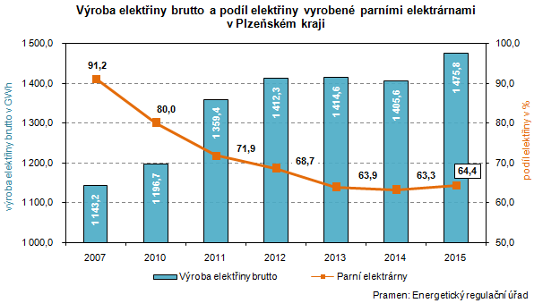 Graf: Výroba elektřiny brutto a podíl elektřiny vyrobené parními elektrárnami v Plzeňském kraji