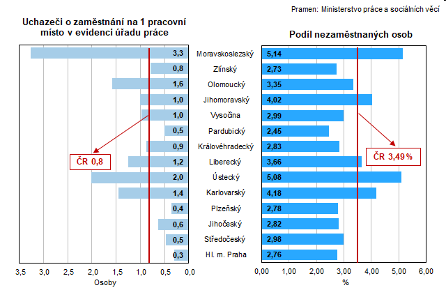 Graf 1 Uchazeči o zaměstnání na 1 pracovní místo v evidenci úřadu práce a podíl nezaměstnaných osob na obyvatelstvu podle krajů k 31. 12. 2021