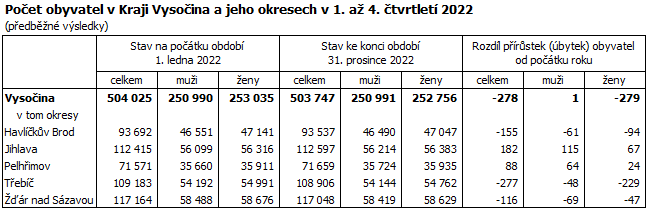 Počet obyvatel v Kraji Vysočina a jeho okresech v 1. až 4. čtvrtletí 2022