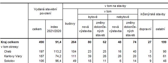 Vydaná stavební povolení v Karlovarském kraji a jeho okresech v 1. čtvrtletí roku 2021 (předběžné údaje)