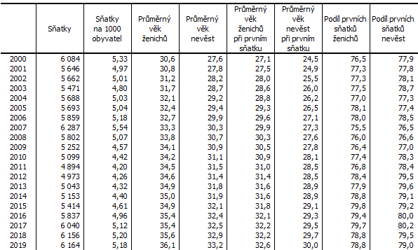 Tab. 1 Základní údaje o sňatečnosti v Jihomoravském kraji v letech 2000 až 2019