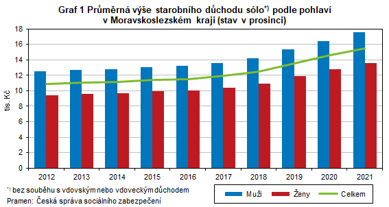 Graf 1 Průměrná výše starobního důchodu sólo podle pohlaví v Moravskoslezském kraji (stav v prosinci)