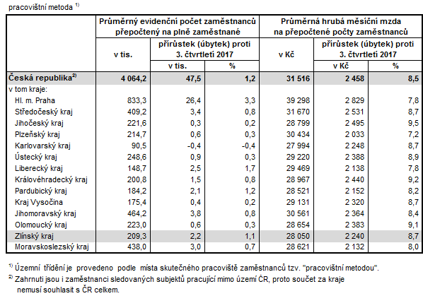Tabulka 1: Počet zaměstnanců a průměrná hrubá měsíční mzda v krajích ČR v 3. čtvrtletí 2018