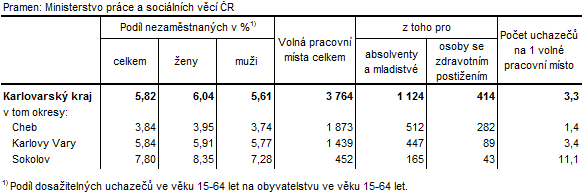 Podíl nezaměstnaných a volná pracovní místa v okresech Karlovarského kraje k 31. 7. 2016