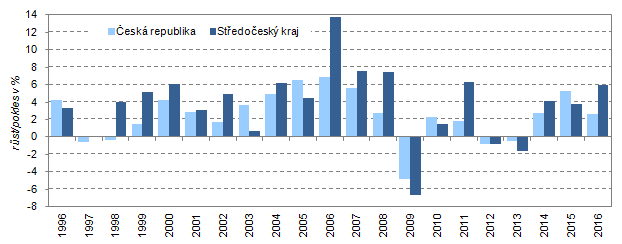 Meziroční růst/pokles HDP ve srovnatelných cenách ve Středočeském kraji a ČR v letech 1996–2016