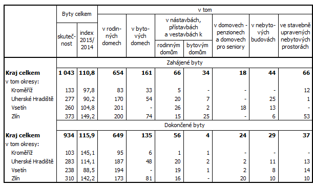Tab. Počet bytů podle druhu stavby a stadia rozestavěnosti ve Zlínském kraji a jeho okresech v 1. až 4. čtvrtletí 2015 (předběžné výsledky)