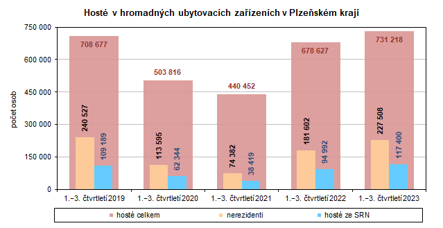 Graf: Hosté v hromadných ubytovacích zařízeních v Plzeňském kraji