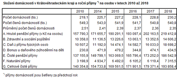 Tabulka: Složení domácnosti v Královéhradeckém kraji a roční příjmy na osobu v letech 2010 až 2018