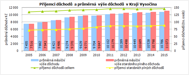 Příjemci důchodů a průměrná výše důchodů v Kraji Vysočina 