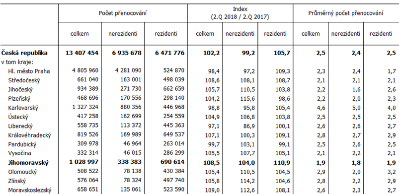 Tab. 2 Počet přenocování v HUZ v Jihomoravském kraji ve 2. čtvrtletí 2018