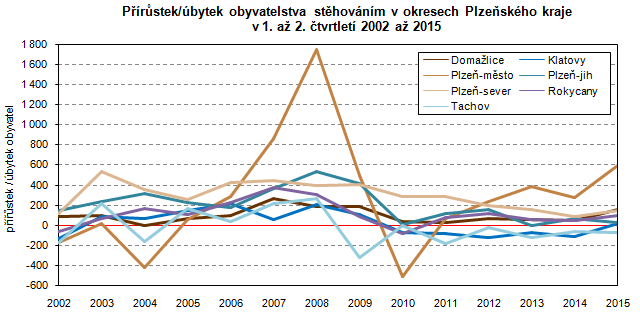 Graf: Přírůstek/úbytek obyvatelstva stěhováním v okresech Plzeňského kraje v 1. až 2. čtvrtletí 2002 až 2015