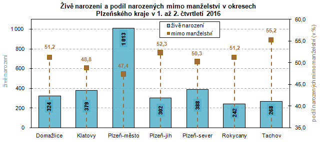 Graf: Živě narození a podíl narozených mimo manželství v okresech Plzeňského kraje v 1. až 2. čtvrtletí 2016