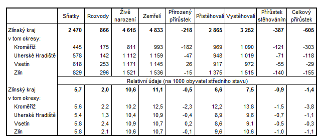 Tabulka 2:Pohyb obyvatel ve Zlínském kraji a okresech kraje v 1. až 3. čtvrtletí 2017