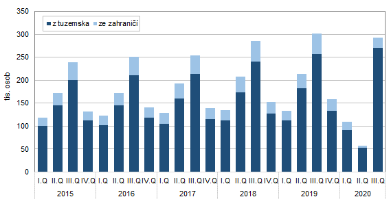 Graf 1: Počet hostů v HUZ ve Zlínském kraji podle čtvrtletí