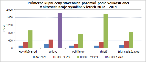 Průměrné kupní ceny stavebních pozemků podle velikosti obcí v okresech Kraje Vysočina v letech 2012 - 2014