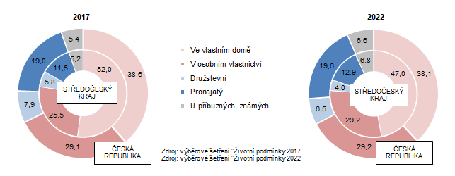 Domácnosti podle vlastnického poměru k obývanému bytu v letech 2017 a 2022 (v %)