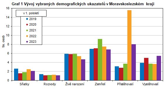 Graf 1 Vývoj vybraných demografických ukazatelů v Moravskoslezském kraji