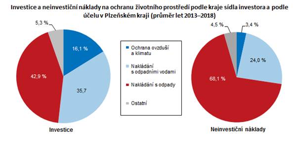 Graf: Investice a neinvestiční náklady na ochranu životního prostředí podle kraje sídla investora a podle účelu v Plzeňském kraji (průměr let 2013–2018)