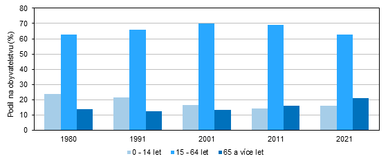 Graf 1. Obyvatelstvo Jihočeského kraje podle věkových skupin v letech 1980 až 2021