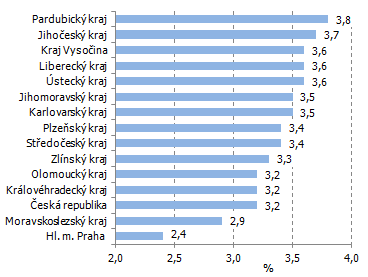 Graf 4 Meziroční přírůstek průměrných mezd podle krajů a ČR v 1. až 3. čtvrtletí 2015 v %