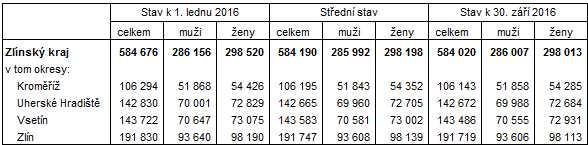 Počet obyvatel ve Zlínském kraji a jeho okresech v 1. až 3. čtvrtletí 2016