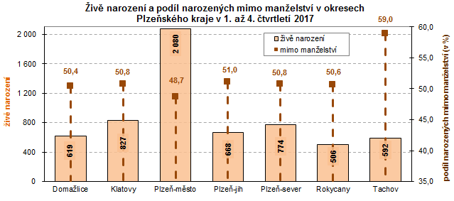 Graf: Živě narození a podíl narozených mimo manželství v okresech Plzeňského kraje v 1. až 4. čtvrtletí 2017