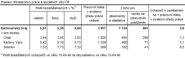 Podíl nezaměstnaných a volná pracovní místa v okresech Karlovarského kraje k 31. 1. 2017