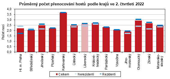 Graf - Průměrný počet přenocování hostů podle krajů ve 2. čtvrtletí 2022