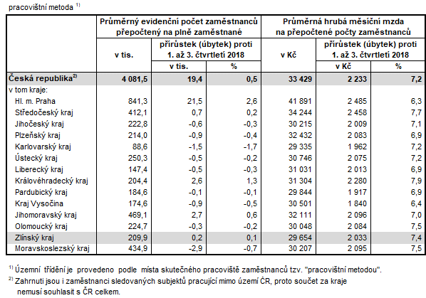 Tab. 2 Počet zaměstnanců a průměrná hrubá měsíční mzda v krajích ČR v 1. až 3. čtvrtletí 2019