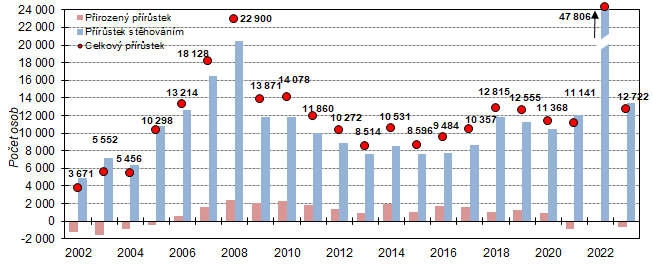 Graf 1: Celkový, migrační a přirozený přírůstek ve Středočeském kraji v 1. až 3. čtvrtletí 2002 až 2023
