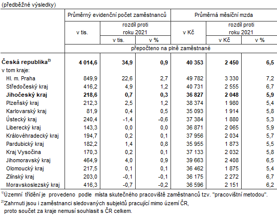 Tab. 1  Průměrný evidenční počet zaměstnanců a průměrné hrubé měsíční mzdy podle krajů v roce 20221)