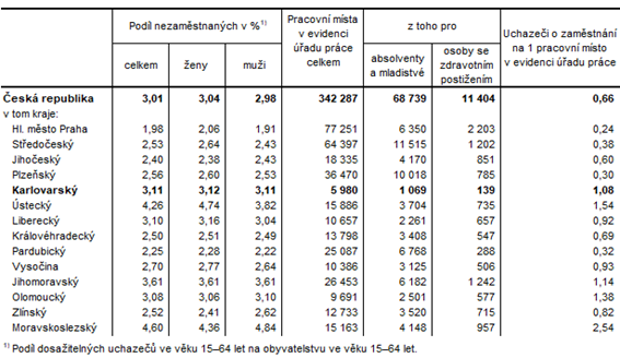 Podíl nezaměstnaných a volná pracovní místa v krajích ČR k 31. 3. 2020 (Pramen: Ministerstvo práce a sociálních věcí ČR)