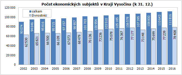 Počet ekonomických subjektů v Kraji Vysočina (k 31. 12.)