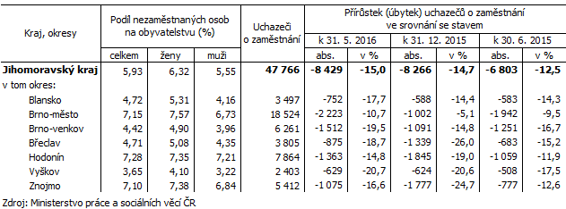 Tab. 2 Podíl nezaměstnaných osob na obyvatelstvu a neumístění uchazeči o zaměstnání podle okresů Jihomoravského kraje k 30. 6. 2016