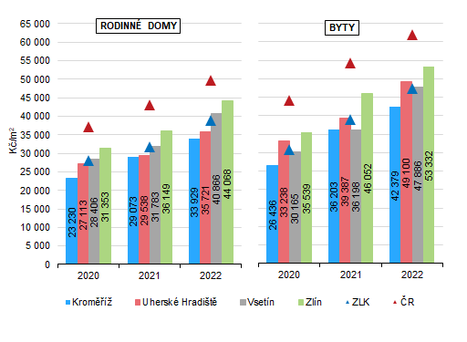 Graf 5: Průměrné kupní ceny rodinných domů a bytů v období let 2020 až 2022 v okresech Zlínského kraje