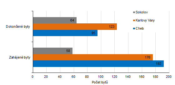 Počet zahájených a dokončených bytů v jednotlivých okresech Karlovarského kraje v 1. pololetí 2021  
