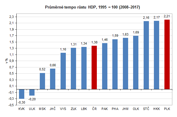 Graf: Průměrné tempo růstu HDP, 1995 = 100 (2008–2017)