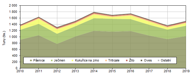 Sklizeň obilovin ve Středočeském kraji v letech 2010–2019