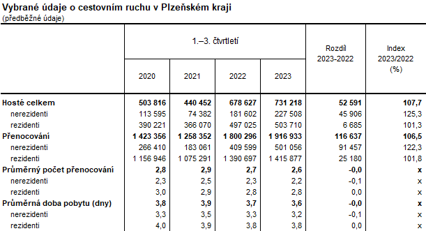 Tabulka: Vybrané údaje o cestovním ruchu v Plzeňském kraji