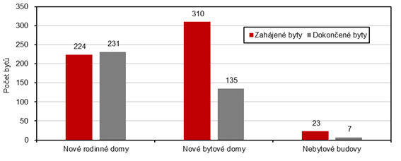 Počet zahájených a dokončených bytů podle stavby v Karlovarském kraji v 1. až 3. čtvrtletí roku 2023