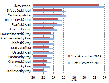 Graf 2 Průměrná měsíční hrubá mzda zaměstnanců podle krajů a ČR v 1. až 4. čtvrtletí 2015 (na přepočtené počty)