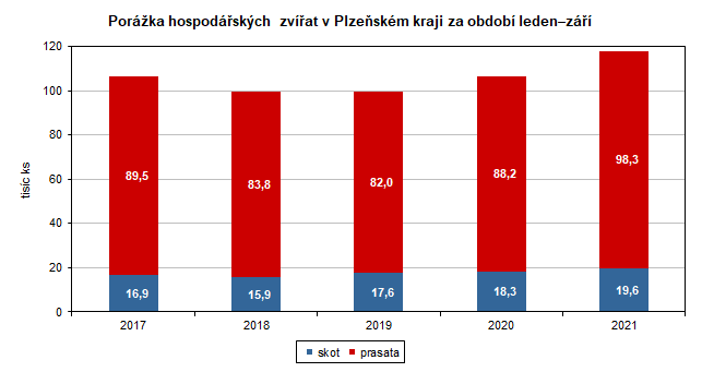 Graf: Porážka hospodářských zvířat v Plzeňském kraji za období leden–září